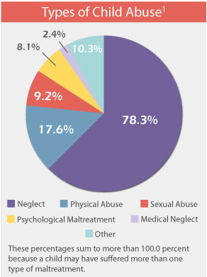 Child Abuse Chart